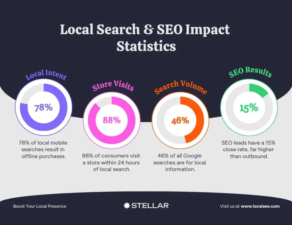local seo stats
