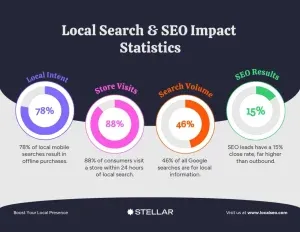 local seo stats