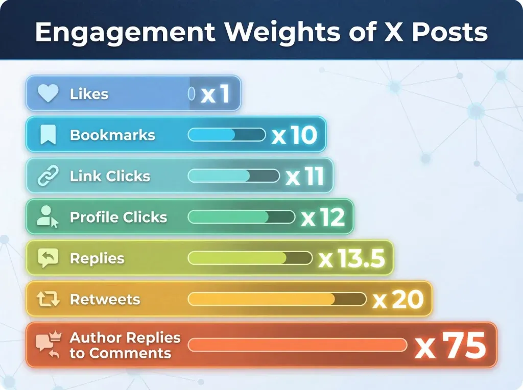 post engagement weights