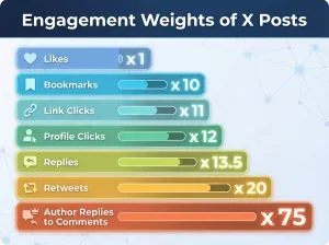 post engagement weights